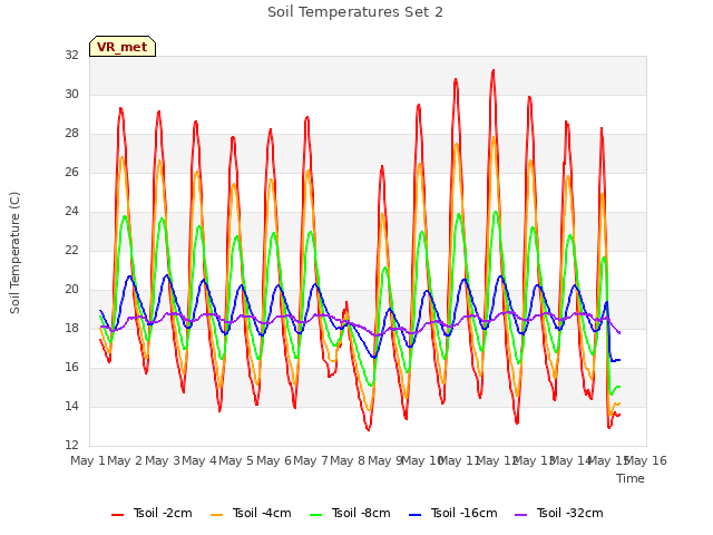 plot of Soil Temperatures Set 2