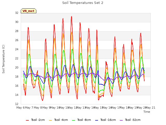plot of Soil Temperatures Set 2