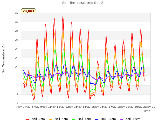 plot of Soil Temperatures Set 2