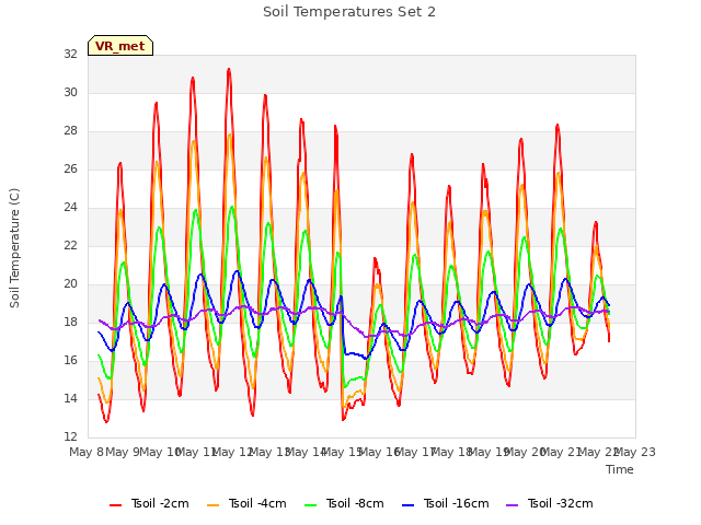 plot of Soil Temperatures Set 2
