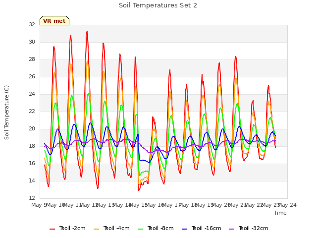 plot of Soil Temperatures Set 2