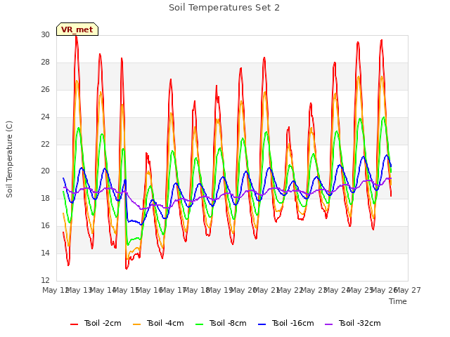 plot of Soil Temperatures Set 2