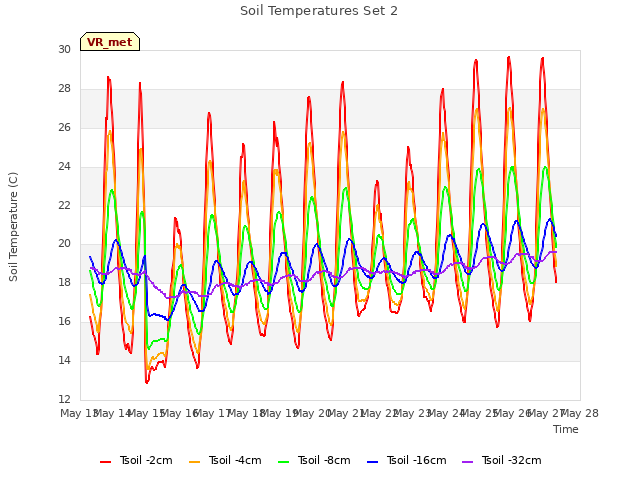 plot of Soil Temperatures Set 2