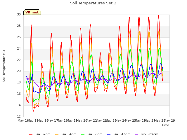 plot of Soil Temperatures Set 2