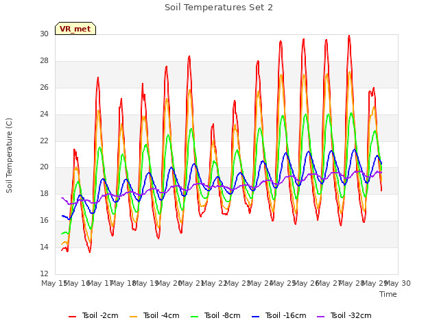 plot of Soil Temperatures Set 2