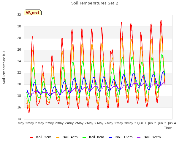 plot of Soil Temperatures Set 2