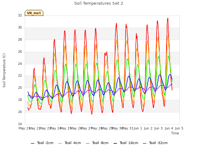 plot of Soil Temperatures Set 2