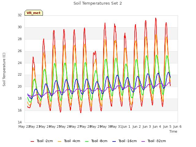 plot of Soil Temperatures Set 2