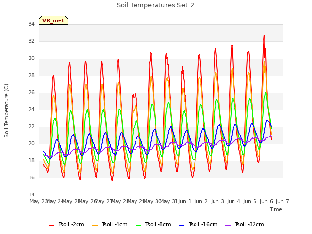 plot of Soil Temperatures Set 2