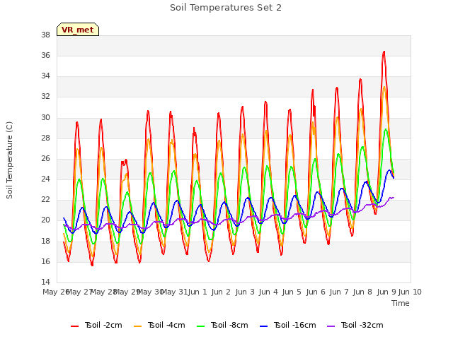 plot of Soil Temperatures Set 2