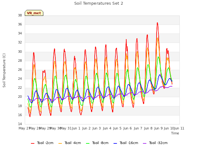 plot of Soil Temperatures Set 2
