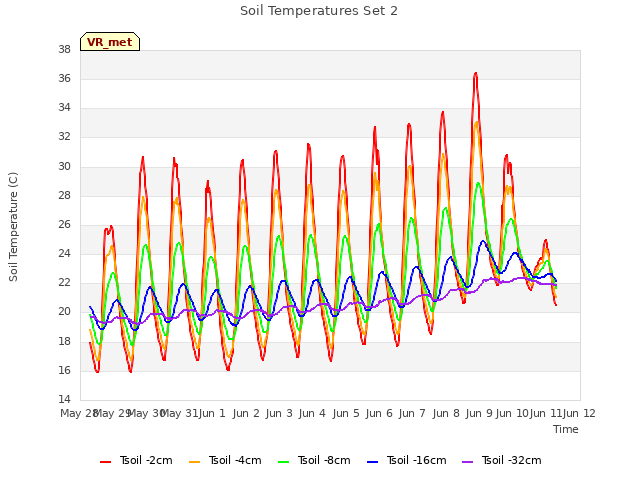 plot of Soil Temperatures Set 2