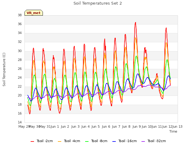 plot of Soil Temperatures Set 2