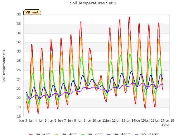 plot of Soil Temperatures Set 2