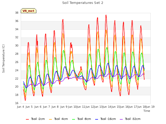 plot of Soil Temperatures Set 2