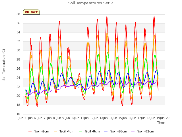 plot of Soil Temperatures Set 2