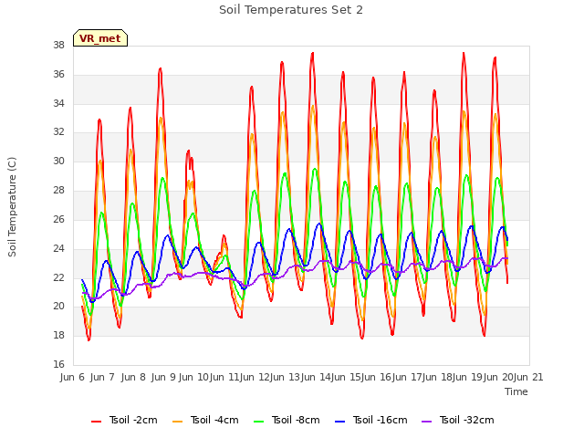 plot of Soil Temperatures Set 2