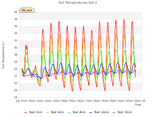 plot of Soil Temperatures Set 2