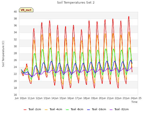plot of Soil Temperatures Set 2