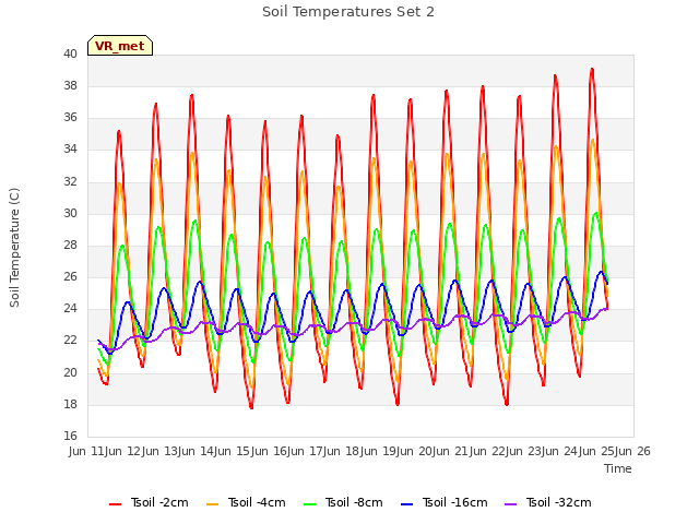 plot of Soil Temperatures Set 2