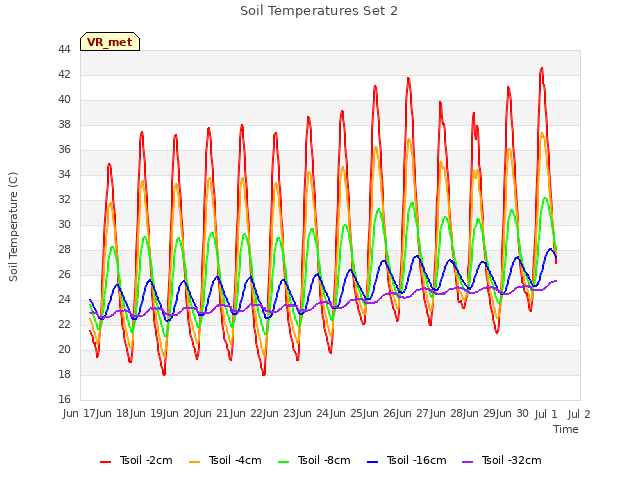 plot of Soil Temperatures Set 2