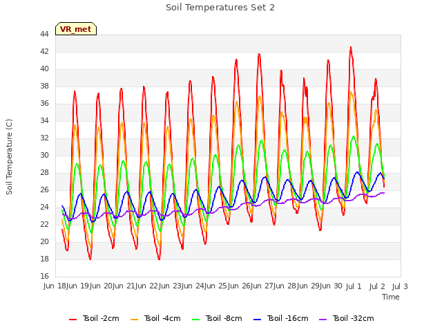 plot of Soil Temperatures Set 2