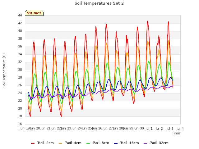plot of Soil Temperatures Set 2
