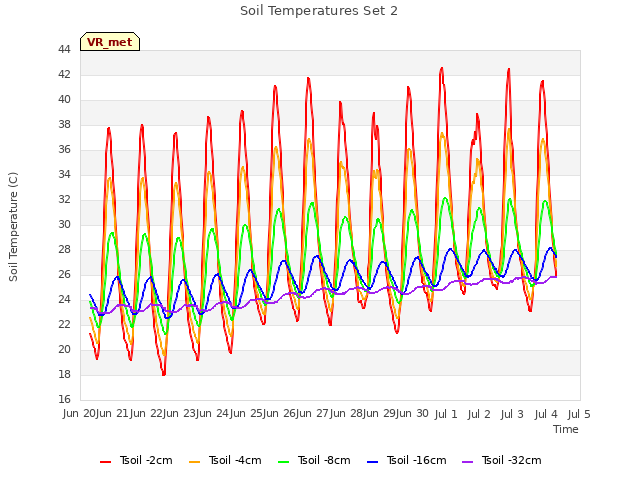 plot of Soil Temperatures Set 2