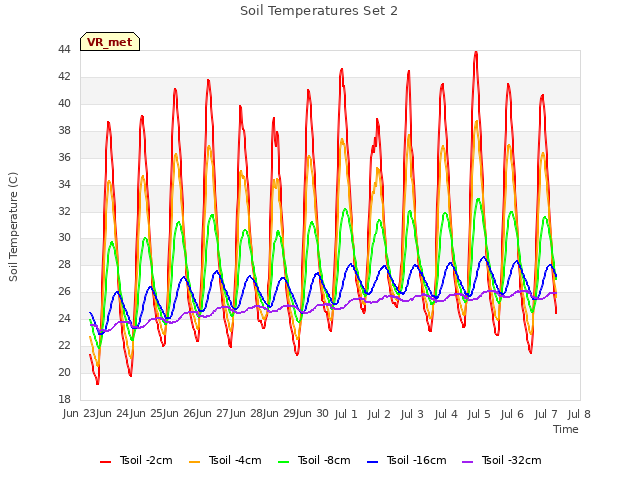 plot of Soil Temperatures Set 2