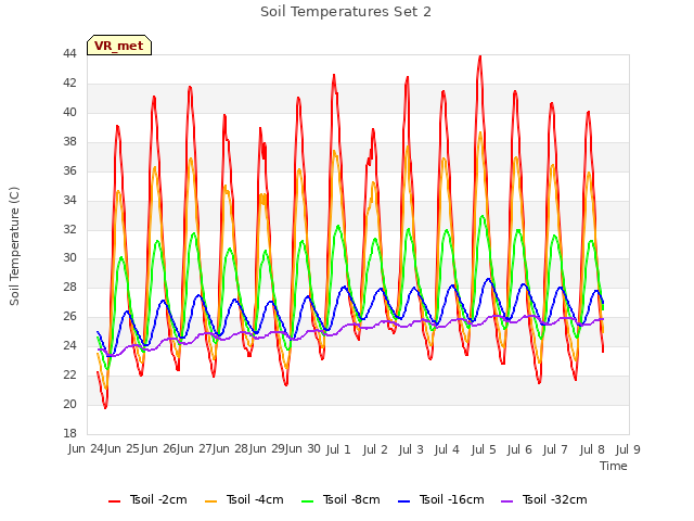 plot of Soil Temperatures Set 2