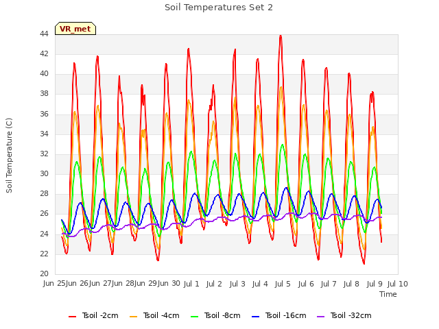 plot of Soil Temperatures Set 2