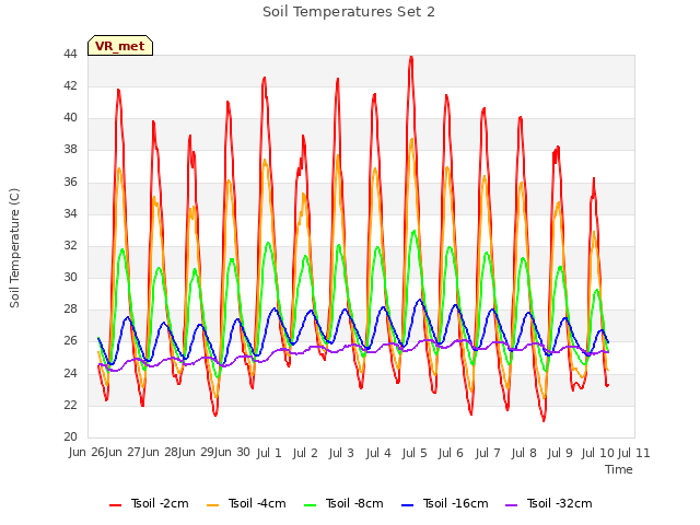 plot of Soil Temperatures Set 2
