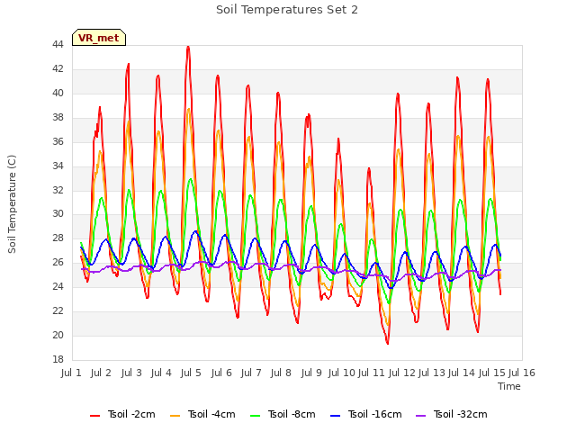 plot of Soil Temperatures Set 2