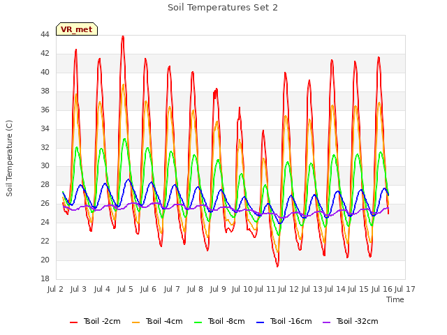 plot of Soil Temperatures Set 2