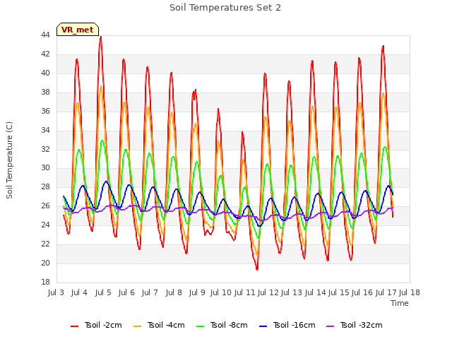 plot of Soil Temperatures Set 2