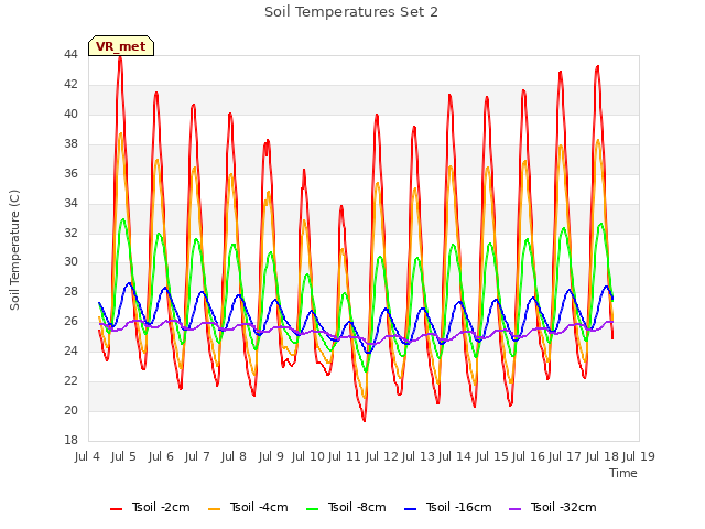 plot of Soil Temperatures Set 2