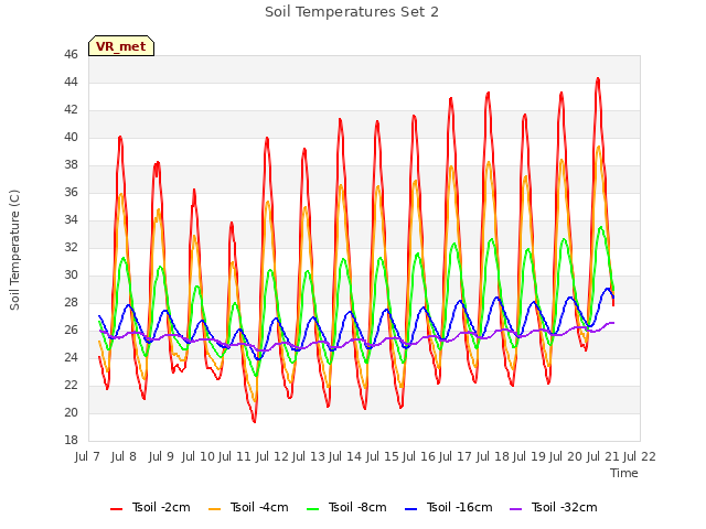 plot of Soil Temperatures Set 2