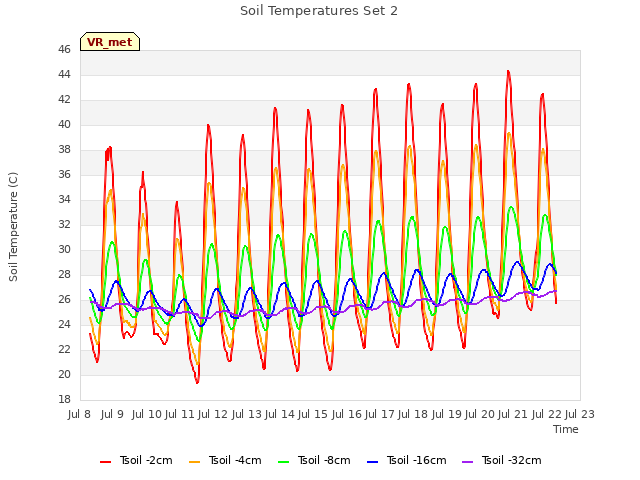 plot of Soil Temperatures Set 2