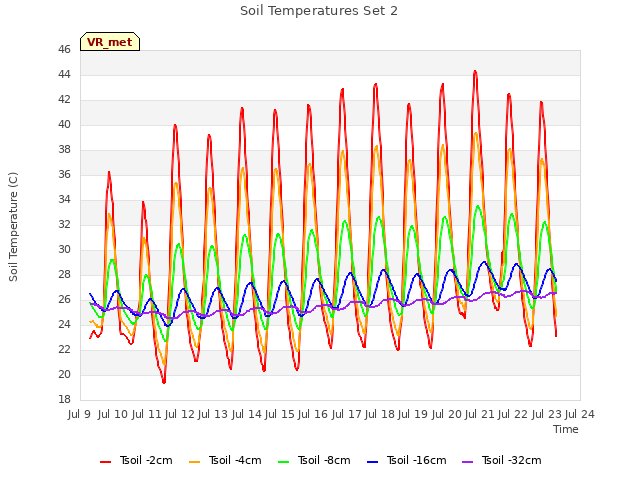 plot of Soil Temperatures Set 2