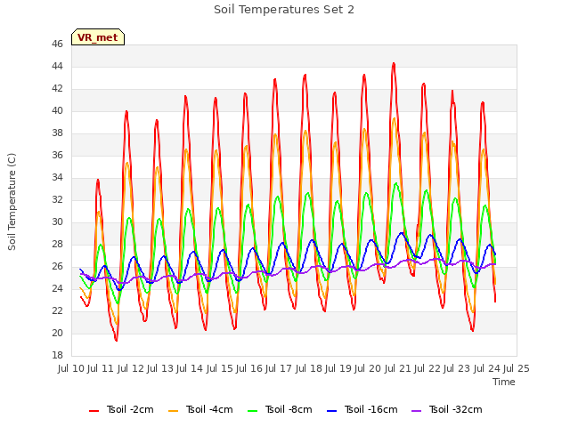 plot of Soil Temperatures Set 2