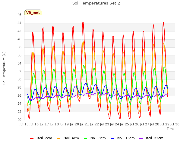 plot of Soil Temperatures Set 2