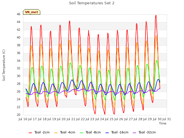 plot of Soil Temperatures Set 2