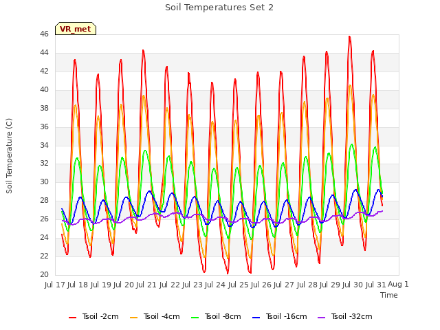 plot of Soil Temperatures Set 2