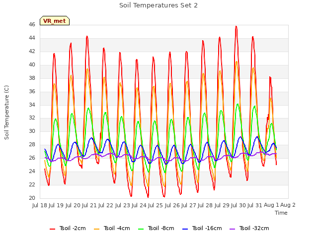 plot of Soil Temperatures Set 2