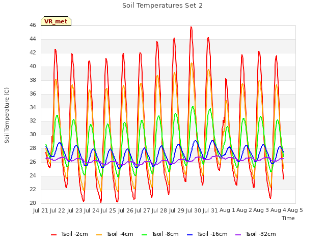 plot of Soil Temperatures Set 2