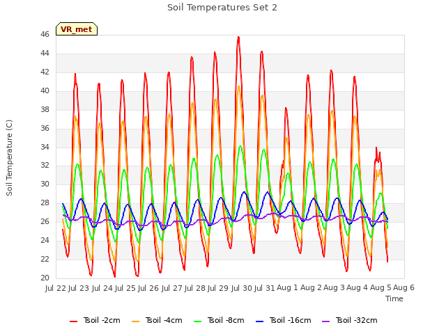 plot of Soil Temperatures Set 2