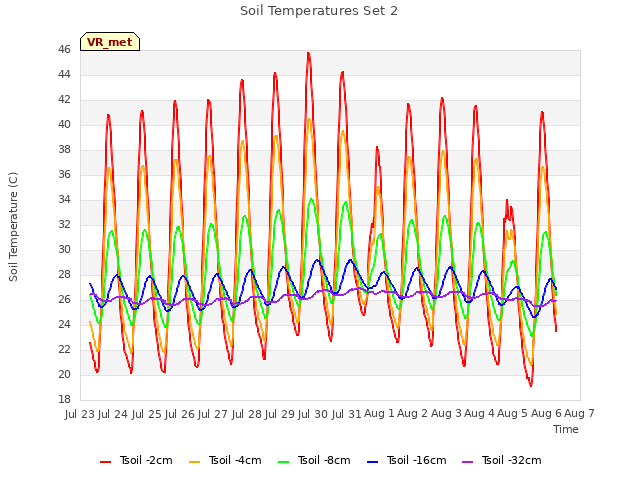 plot of Soil Temperatures Set 2