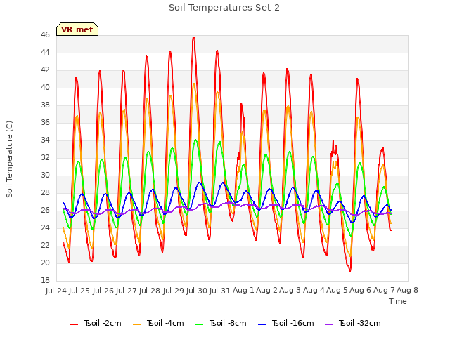 plot of Soil Temperatures Set 2
