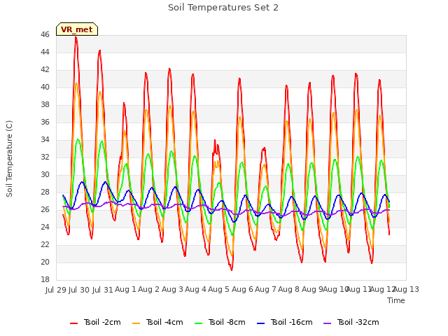plot of Soil Temperatures Set 2