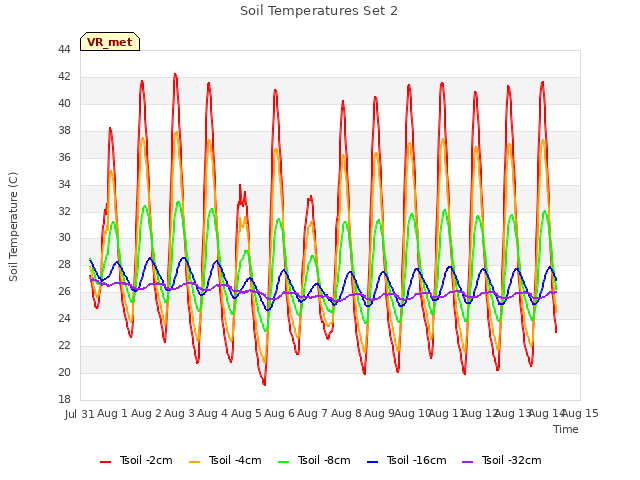 plot of Soil Temperatures Set 2